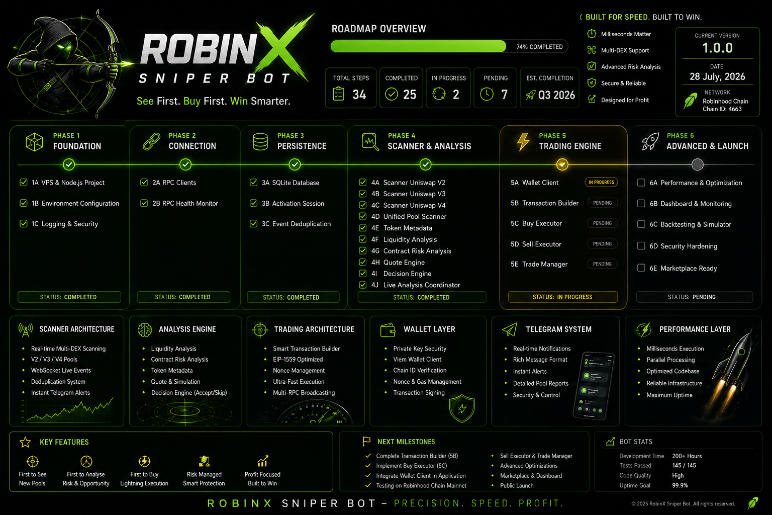 RobinX Sniper development roadmap